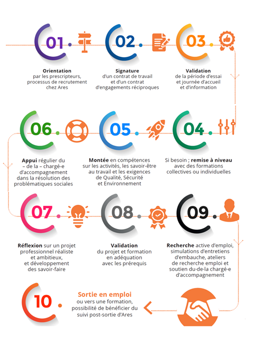 Parcours type d'insertion 