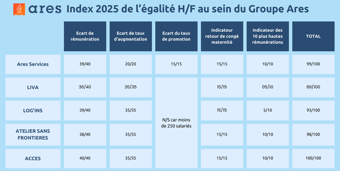 Index 2025 de l’égalité H/F au sein du Groupe Ares